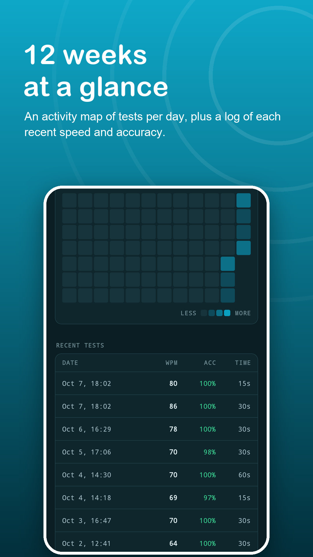 12-week activity map and recent tests table